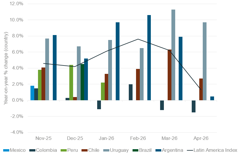 Year-on-year percentage change in Latin America milk production for November 2025 to April 2026.